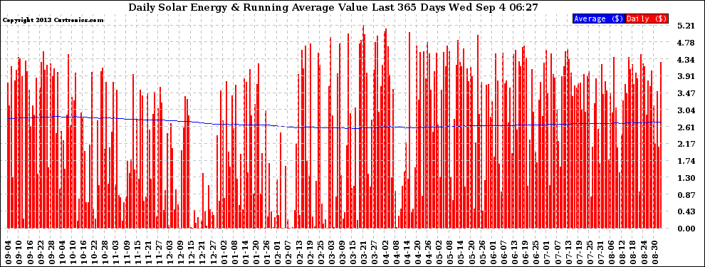 Solar PV/Inverter Performance Daily Solar Energy Production Value Running Average Last 365 Days