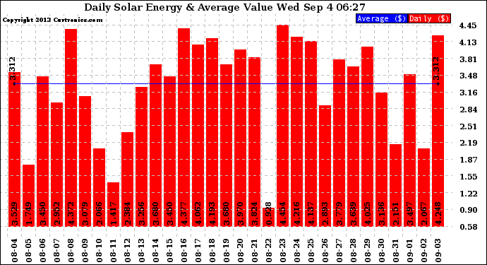 Solar PV/Inverter Performance Daily Solar Energy Production Value