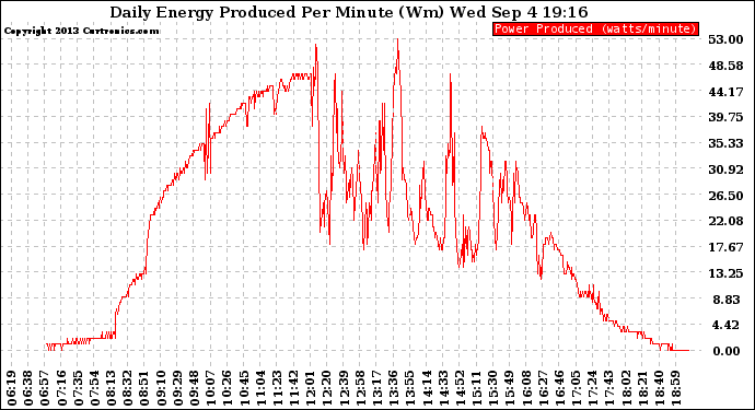 Solar PV/Inverter Performance Daily Energy Production Per Minute