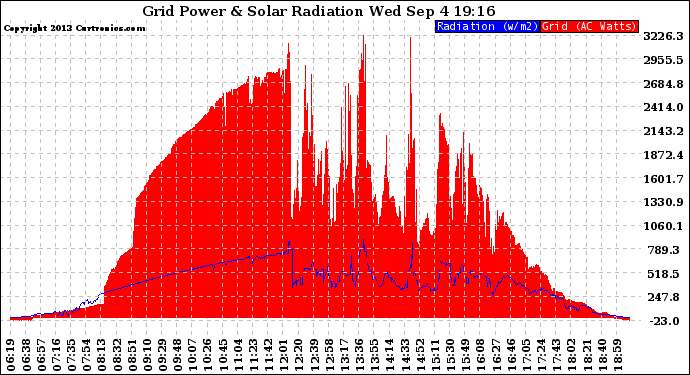 Solar PV/Inverter Performance Grid Power & Solar Radiation