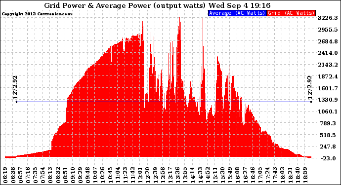 Solar PV/Inverter Performance Inverter Power Output