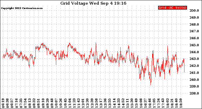 Solar PV/Inverter Performance Grid Voltage