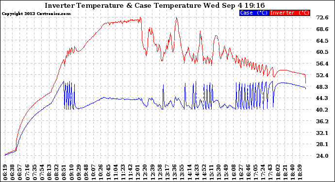 Solar PV/Inverter Performance Inverter Operating Temperature