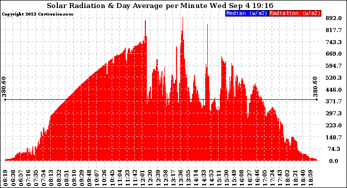 Solar PV/Inverter Performance Solar Radiation & Day Average per Minute