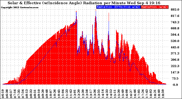 Solar PV/Inverter Performance Solar Radiation & Effective Solar Radiation per Minute