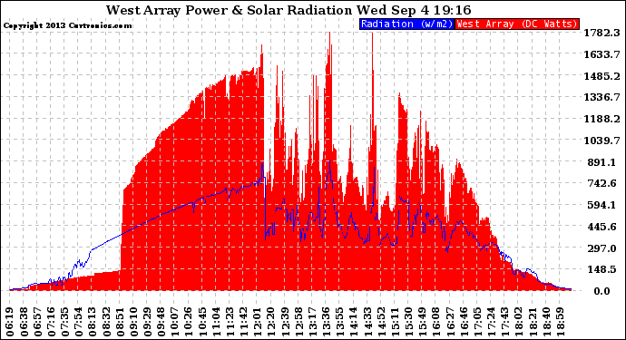 Solar PV/Inverter Performance West Array Power Output & Solar Radiation