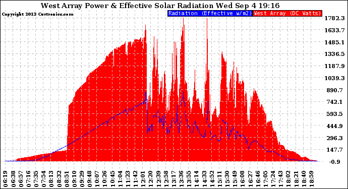 Solar PV/Inverter Performance West Array Power Output & Effective Solar Radiation