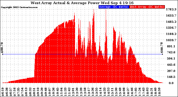 Solar PV/Inverter Performance West Array Actual & Average Power Output