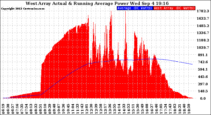 Solar PV/Inverter Performance West Array Actual & Running Average Power Output