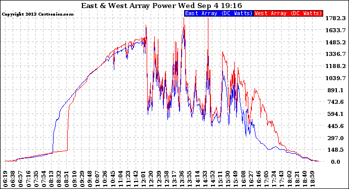 Solar PV/Inverter Performance Photovoltaic Panel Power Output