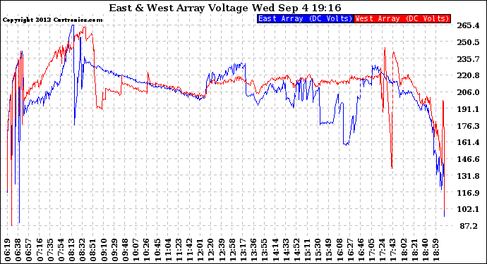 Solar PV/Inverter Performance Photovoltaic Panel Voltage Output