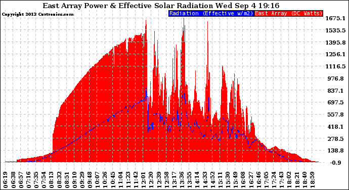 Solar PV/Inverter Performance East Array Power Output & Effective Solar Radiation