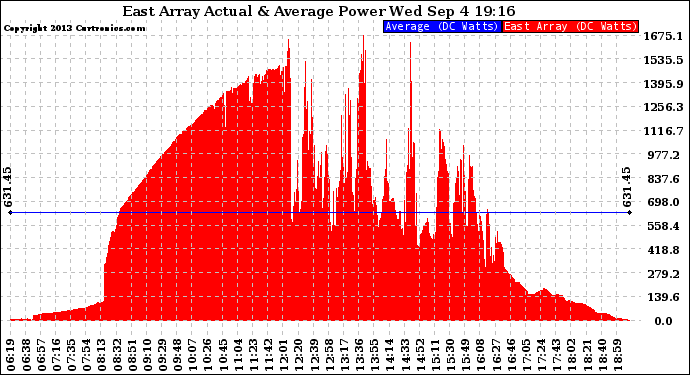 Solar PV/Inverter Performance East Array Actual & Average Power Output