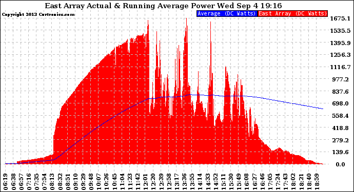 Solar PV/Inverter Performance East Array Actual & Running Average Power Output