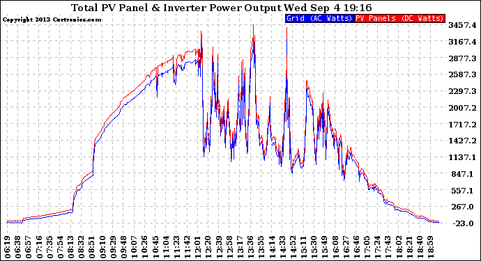 Solar PV/Inverter Performance PV Panel Power Output & Inverter Power Output