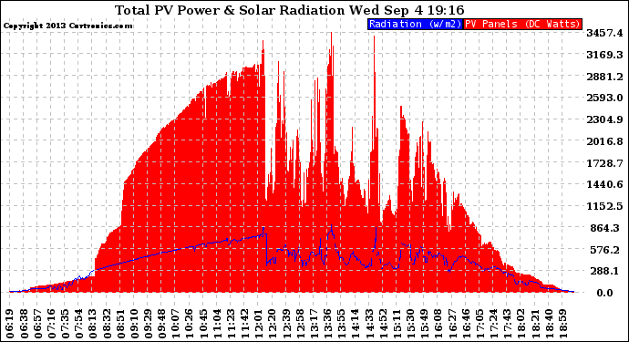 Solar PV/Inverter Performance Total PV Panel Power Output & Solar Radiation