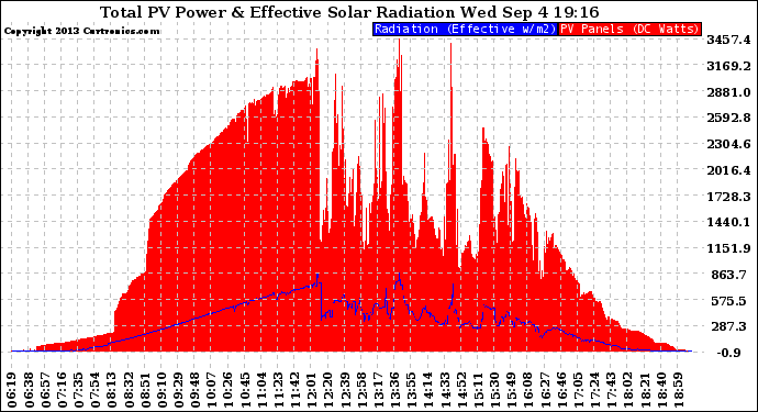 Solar PV/Inverter Performance Total PV Panel Power Output & Effective Solar Radiation