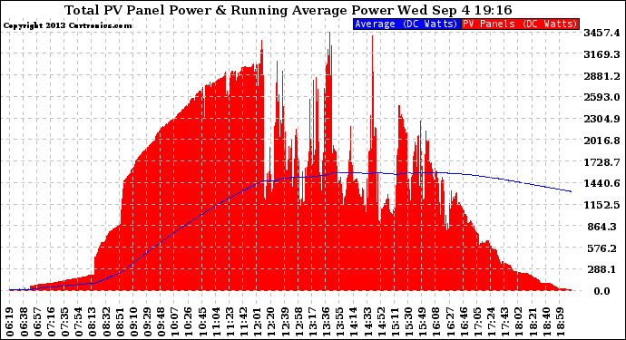 Solar PV/Inverter Performance Total PV Panel & Running Average Power Output