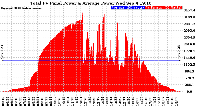 Solar PV/Inverter Performance Total PV Panel Power Output