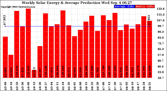 Solar PV/Inverter Performance Weekly Solar Energy Production