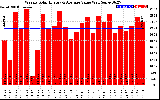 Solar PV/Inverter Performance Weekly Solar Energy Production Value