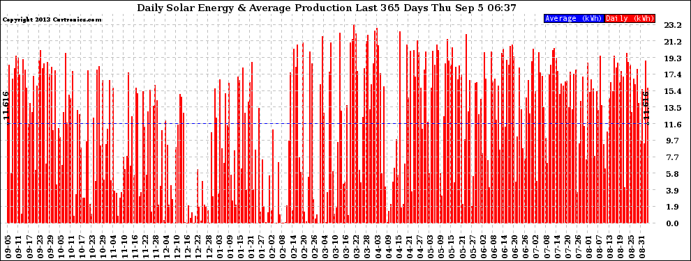 Solar PV/Inverter Performance Daily Solar Energy Production Last 365 Days