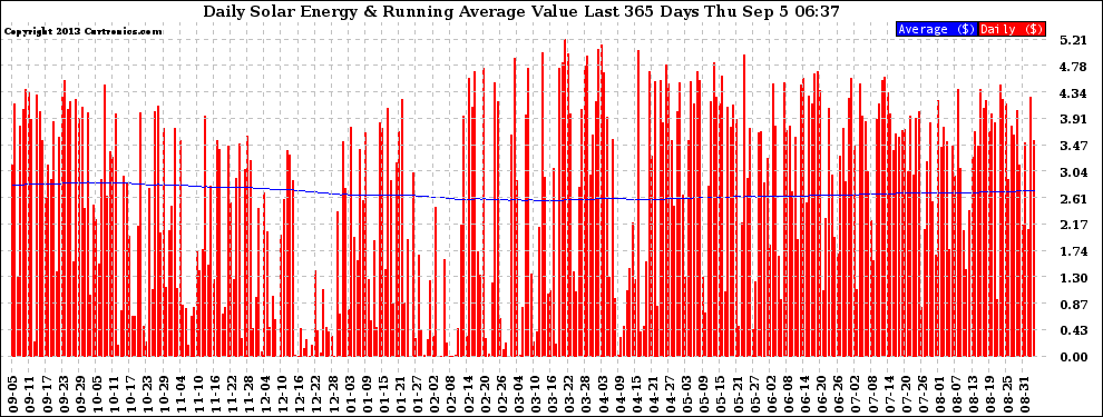 Solar PV/Inverter Performance Daily Solar Energy Production Value Running Average Last 365 Days