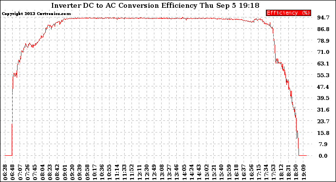 Solar PV/Inverter Performance Inverter DC to AC Conversion Efficiency