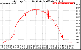 Solar PV/Inverter Performance Daily Energy Production Per Minute