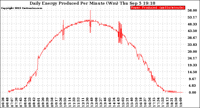 Solar PV/Inverter Performance Daily Energy Production Per Minute