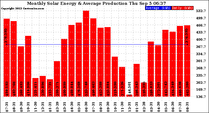 Solar PV/Inverter Performance Monthly Solar Energy Production