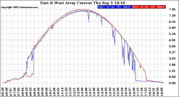 Solar PV/Inverter Performance Photovoltaic Panel Current Output