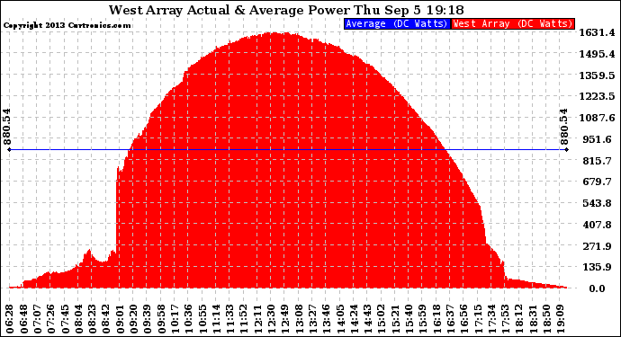 Solar PV/Inverter Performance West Array Actual & Average Power Output