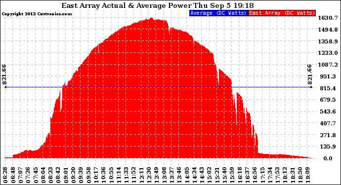 Solar PV/Inverter Performance East Array Actual & Average Power Output