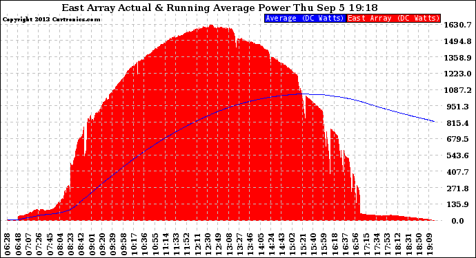 Solar PV/Inverter Performance East Array Actual & Running Average Power Output