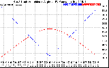 Solar PV/Inverter Performance Sun Altitude Angle & Sun Incidence Angle on PV Panels