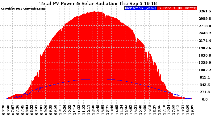 Solar PV/Inverter Performance Total PV Panel Power Output & Solar Radiation