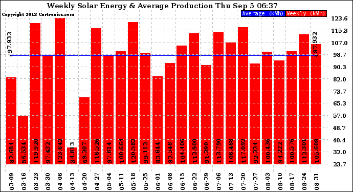 Solar PV/Inverter Performance Weekly Solar Energy Production