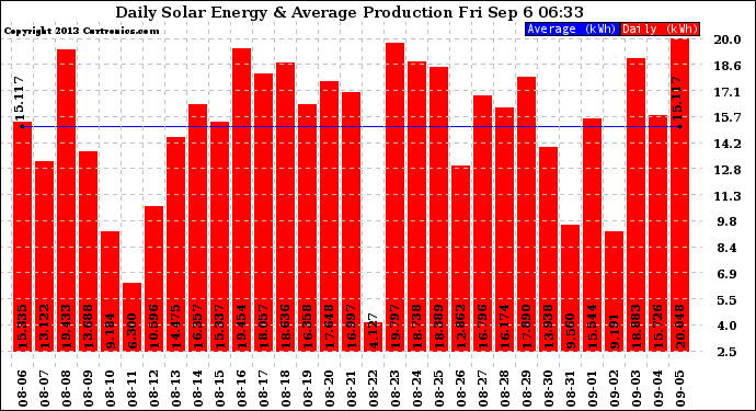 Solar PV/Inverter Performance Daily Solar Energy Production