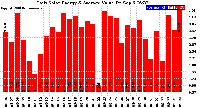 Solar PV/Inverter Performance Daily Solar Energy Production Value