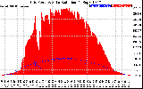 Solar PV/Inverter Performance Grid Power & Solar Radiation