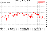 Solar PV/Inverter Performance Grid Voltage