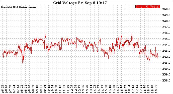 Solar PV/Inverter Performance Grid Voltage