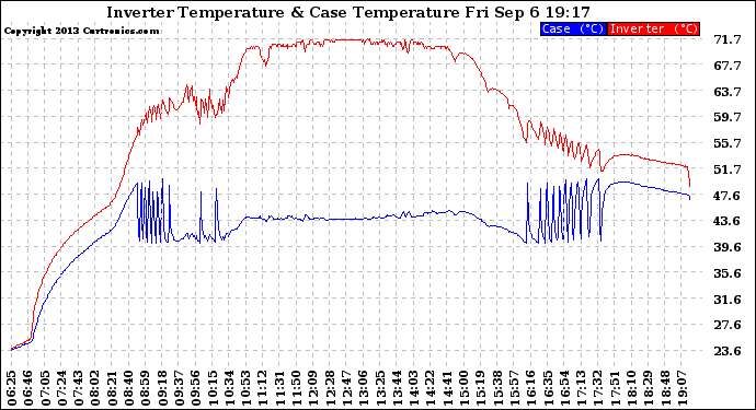 Solar PV/Inverter Performance Inverter Operating Temperature