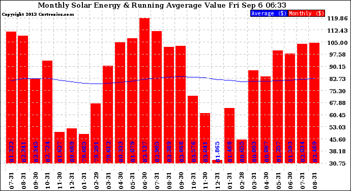 Solar PV/Inverter Performance Monthly Solar Energy Production Value Running Average