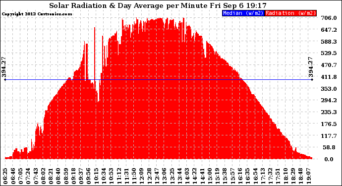 Solar PV/Inverter Performance Solar Radiation & Day Average per Minute