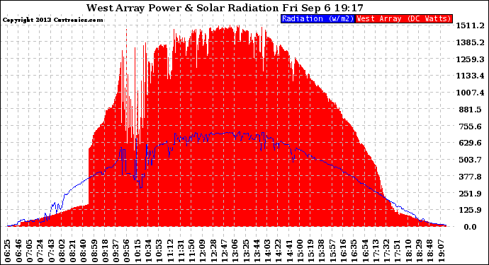 Solar PV/Inverter Performance West Array Power Output & Solar Radiation