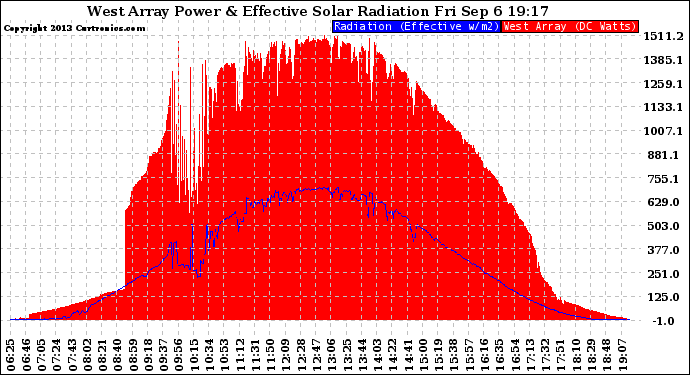 Solar PV/Inverter Performance West Array Power Output & Effective Solar Radiation