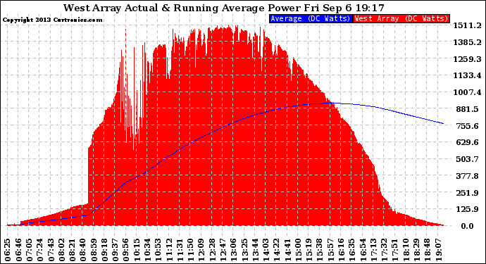 Solar PV/Inverter Performance West Array Actual & Running Average Power Output