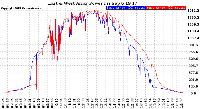 Solar PV/Inverter Performance Photovoltaic Panel Power Output